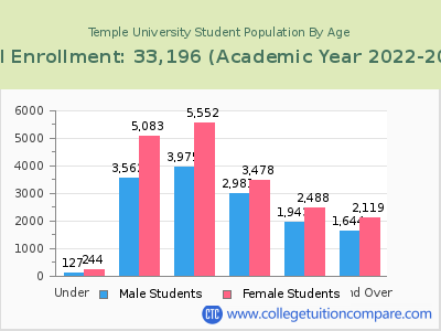 Temple University 2023 Student Population by Age chart