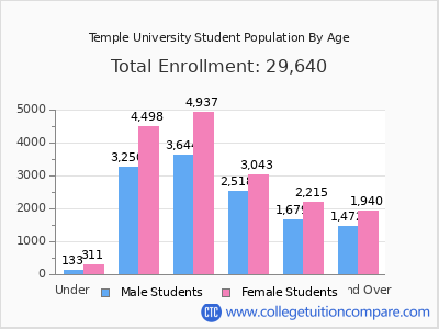 Temple University 2025 Student Population by Age chart