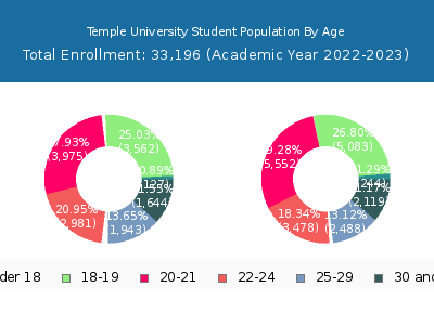 Temple University 2023 Student Population Age Diversity Pie chart