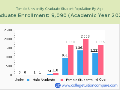 Temple University 2023 Graduate Enrollment by Age chart