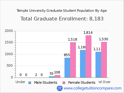 Temple University 2025 Graduate Enrollment by Age chart