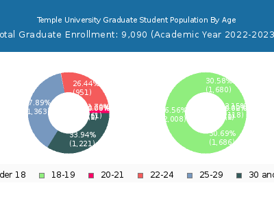 Temple University 2023 Graduate Enrollment Age Diversity Pie chart