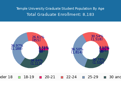 Temple University 2025 Graduate Enrollment Age Diversity Pie chart