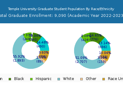 Temple University 2023 Graduate Enrollment by Gender and Race chart