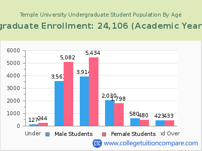 Temple University 2023 Undergraduate Enrollment by Age chart