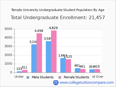 Temple University 2025 Undergraduate Enrollment by Age chart