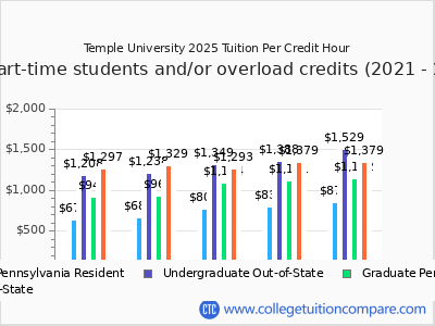 Temple University 2025 cost per credit hour chart