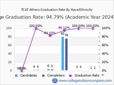 TCAT Athens graduation rate by race