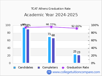 TCAT Athens graduation rate by gender
