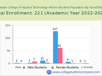 Tennessee College of Applied Technology-Athens 2023 Student Population by Gender and Race chart