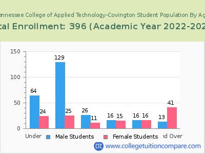 Tennessee College of Applied Technology-Covington 2023 Student Population by Age chart