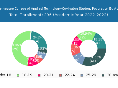 Tennessee College of Applied Technology-Covington 2023 Student Population Age Diversity Pie chart