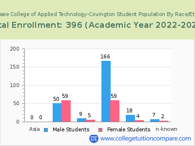 Tennessee College of Applied Technology-Covington 2023 Student Population by Gender and Race chart