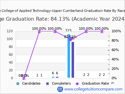 Tennessee College of Applied Technology-Upper Cumberland graduation rate by race