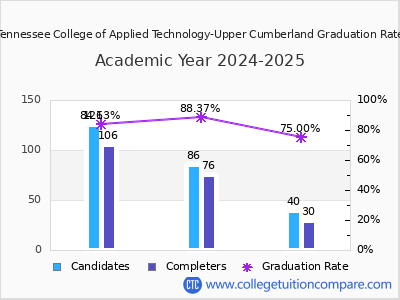 Tennessee College of Applied Technology-Upper Cumberland graduation rate by gender
