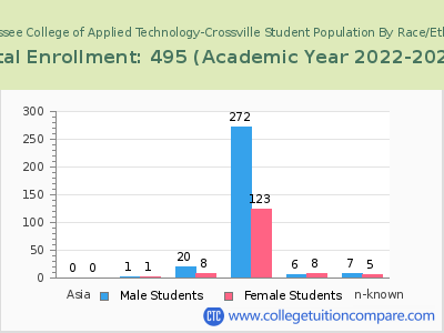 Tennessee College of Applied Technology-Crossville 2023 Student Population by Gender and Race chart