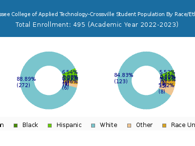 Tennessee College of Applied Technology-Crossville 2023 Student Population by Gender and Race chart