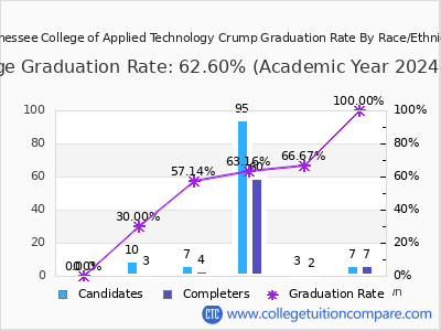Tennessee College of Applied Technology Crump graduation rate by race