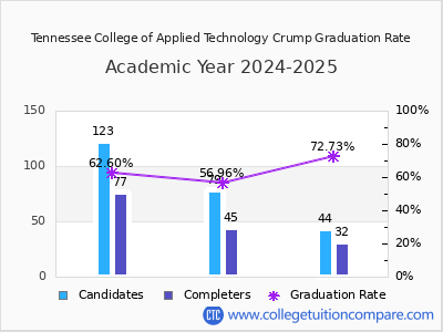 Tennessee College of Applied Technology Crump graduation rate by gender