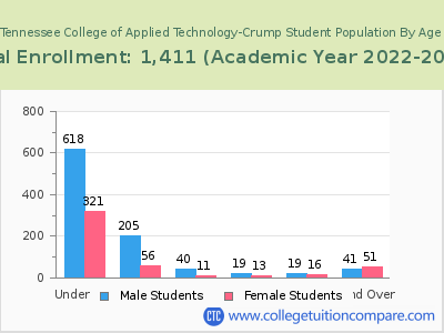 Tennessee College of Applied Technology-Crump 2023 Student Population by Age chart