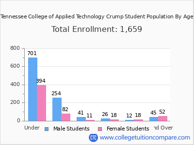 Tennessee College of Applied Technology Crump 2025 Student Population by Age chart
