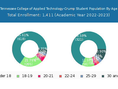 Tennessee College of Applied Technology-Crump 2023 Student Population Age Diversity Pie chart