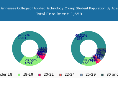 Tennessee College of Applied Technology Crump 2025 Student Population Age Diversity Pie chart