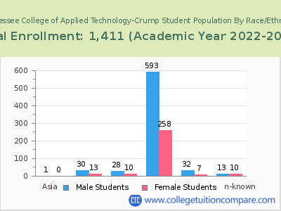 Tennessee College of Applied Technology-Crump 2023 Student Population by Gender and Race chart