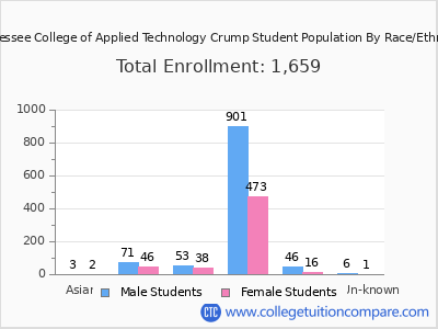 Tennessee College of Applied Technology Crump 2025 Student Population by Gender and Race chart