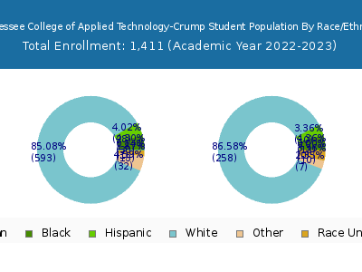 Tennessee College of Applied Technology-Crump 2023 Student Population by Gender and Race chart