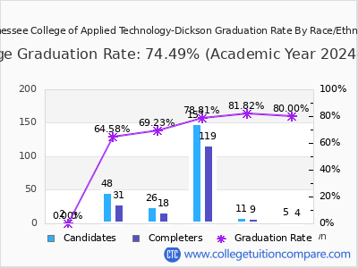 Tennessee College of Applied Technology-Dickson graduation rate by race