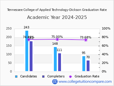 Tennessee College of Applied Technology-Dickson graduation rate by gender