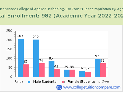 Tennessee College of Applied Technology-Dickson 2023 Student Population by Age chart