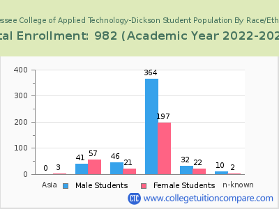 Tennessee College of Applied Technology-Dickson 2023 Student Population by Gender and Race chart