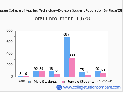 Tennessee College of Applied Technology-Dickson 2025 Student Population by Gender and Race chart