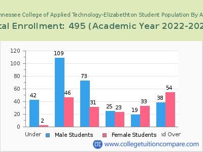 Tennessee College of Applied Technology-Elizabethton 2023 Student Population by Age chart