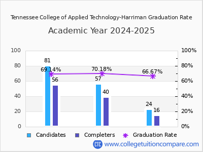 Tennessee College of Applied Technology-Harriman graduation rate by gender