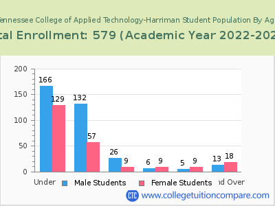 Tennessee College of Applied Technology-Harriman 2023 Student Population by Age chart