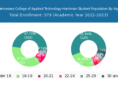 Tennessee College of Applied Technology-Harriman 2023 Student Population Age Diversity Pie chart