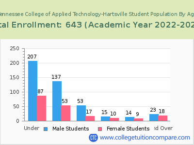 Tennessee College of Applied Technology-Hartsville 2023 Student Population by Age chart