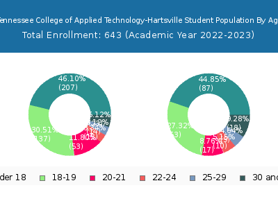Tennessee College of Applied Technology-Hartsville 2023 Student Population Age Diversity Pie chart