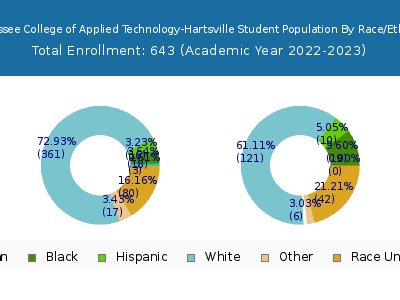 Tennessee College of Applied Technology-Hartsville 2023 Student Population by Gender and Race chart