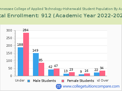 Tennessee College of Applied Technology-Hohenwald 2023 Student Population by Age chart