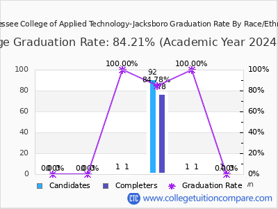 Tennessee College of Applied Technology-Jacksboro graduation rate by race