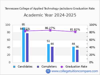 Tennessee College of Applied Technology-Jacksboro graduation rate by gender