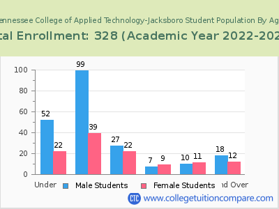 Tennessee College of Applied Technology-Jacksboro 2023 Student Population by Age chart