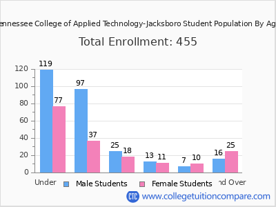 Tennessee College of Applied Technology-Jacksboro 2025 Student Population by Age chart