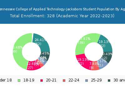 Tennessee College of Applied Technology-Jacksboro 2023 Student Population Age Diversity Pie chart