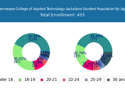 Tennessee College of Applied Technology-Jacksboro 2025 Student Population Age Diversity Pie chart