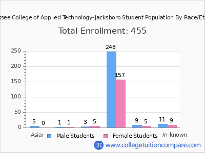 Tennessee College of Applied Technology-Jacksboro 2025 Student Population by Gender and Race chart